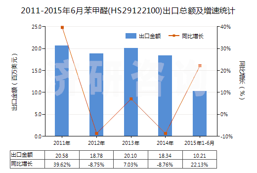 2011-2015年6月苯甲醛(HS29122100)出口總額及增速統(tǒng)計(jì)